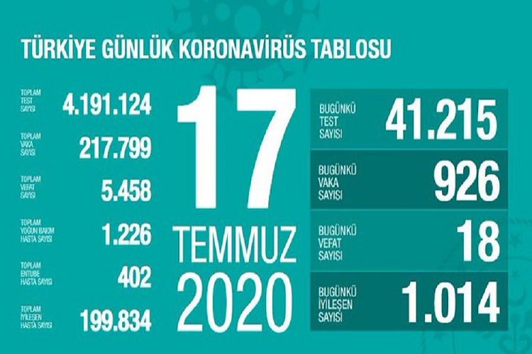 Türkiyədə koronavirus qurbanlarının sayı 5400-ü ötdü