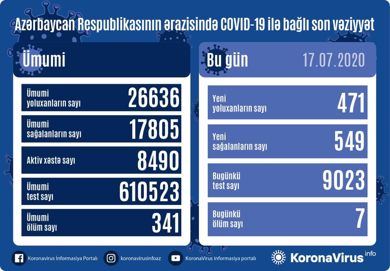 Azərbaycanda koronavirusa daha 471 nəfər yoluxdu, 549 nəfər sağaldı