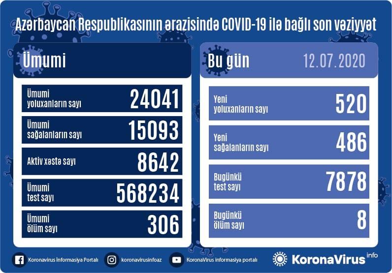 Azərbaycanda daha 520 nəfər koronavirusa yoluxdu, 8 nəfər öldü