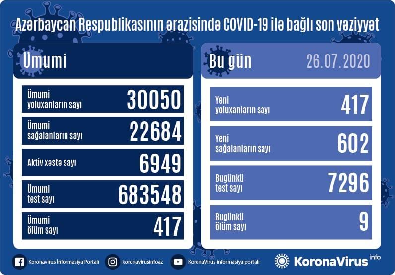 Azərbaycanda daha 417 nəfər koronavirusa yoluxdu, 9 nəfər öldü