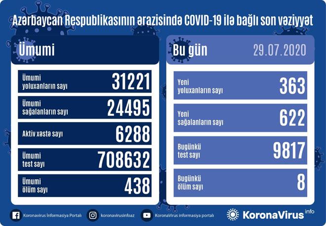 Azərbaycanda daha 363 nəfər koronavirusa yoluxdu, 622 nəfər sağaldı