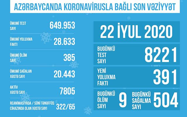 Azərbaycanda koronavirusla bağlı aparılan testlərin sayı açıqlandı
