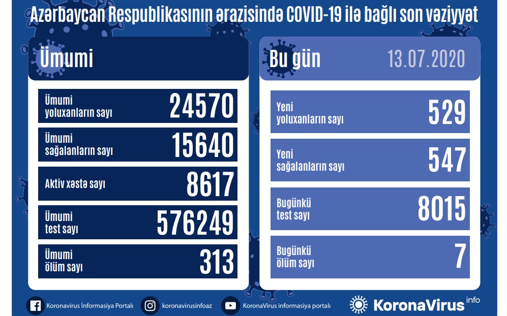 Azərbaycanda 529 yeni yoluxma - 7 nəfər öldü
