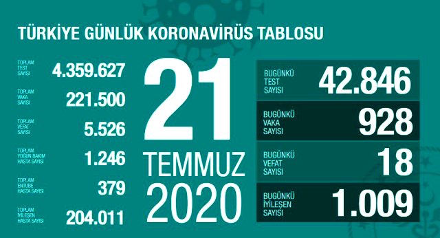Türkiyədə koronavirusa yoluxanların sayı 218 mini ötdü