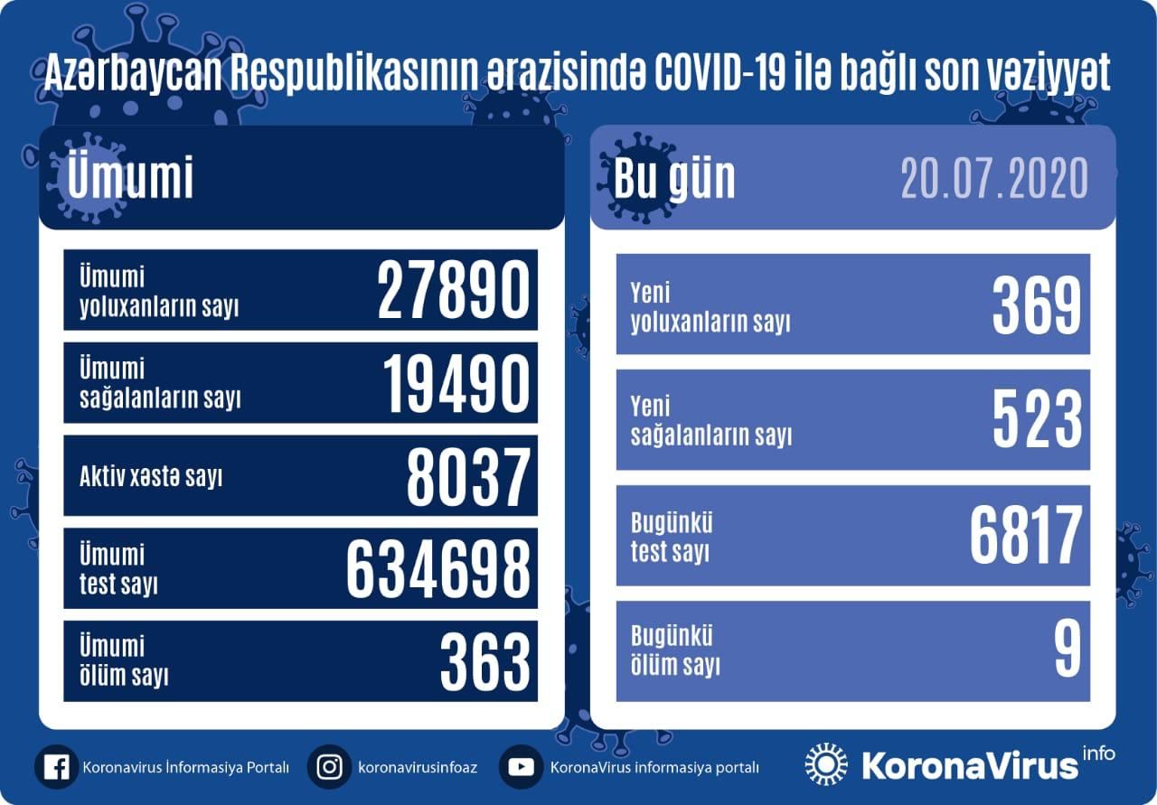 Azərbaycanda 369 nəfər koronavirusa yoluxdu