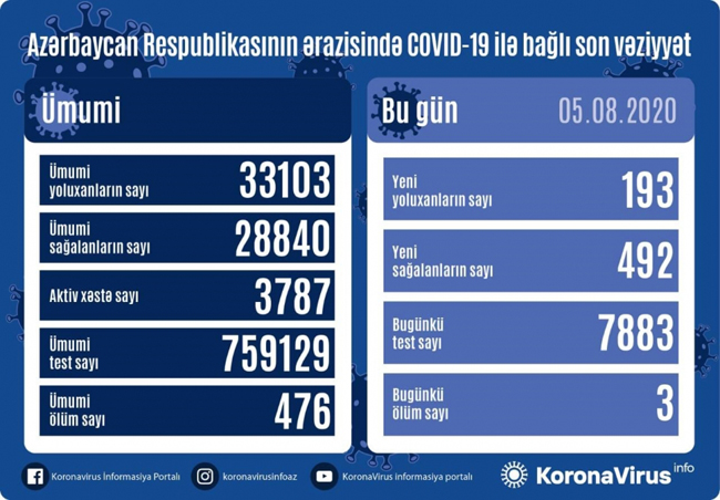 Azərbaycanda koronavirus infeksiyasına yoluxanların sayı 200-dən aşağı düşdü