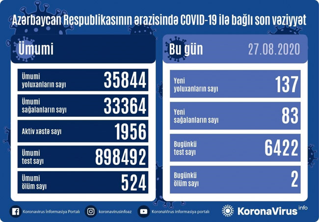 Azərbaycanda koronavirus infeksiyasına daha 137 yoluxma faktı qeydə alınıb