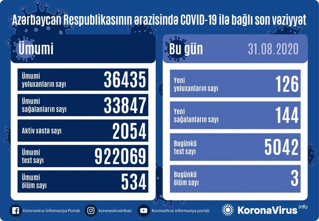 Azərbaycanda yeni statistika: 126 yeni yoluxma, 3 ölüm
