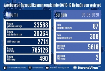 Azərbaycanda koronavirusdan daha 308 nəfər sağalıb, 87 yeni yoluxma faktı qeydə alınıb