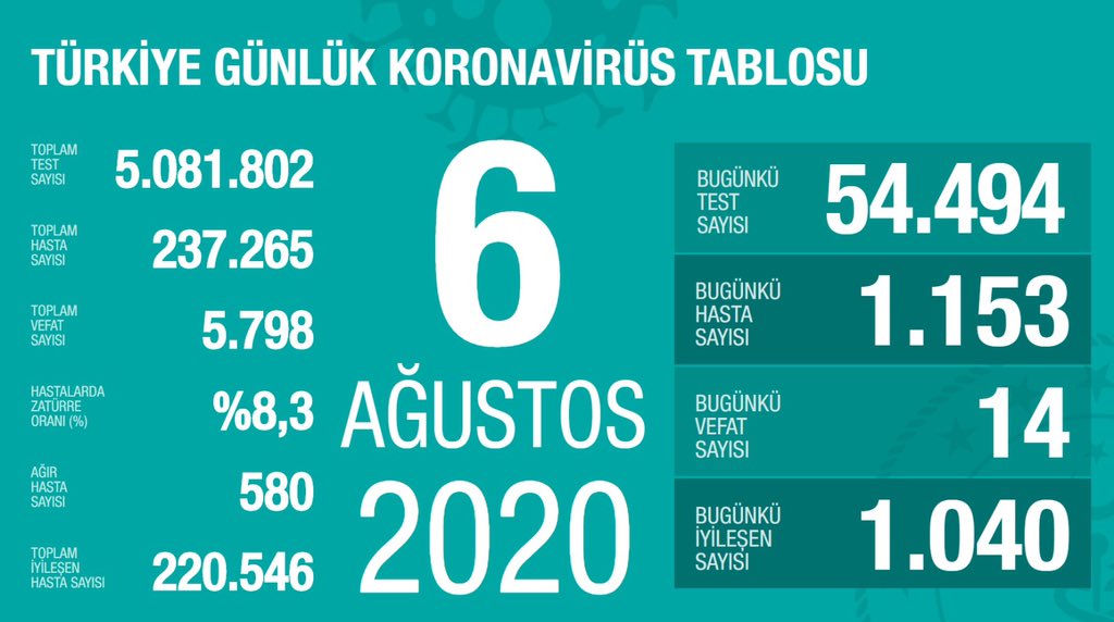 Türkiyədə koronavirusla bağlı son vəziyyət necədir?