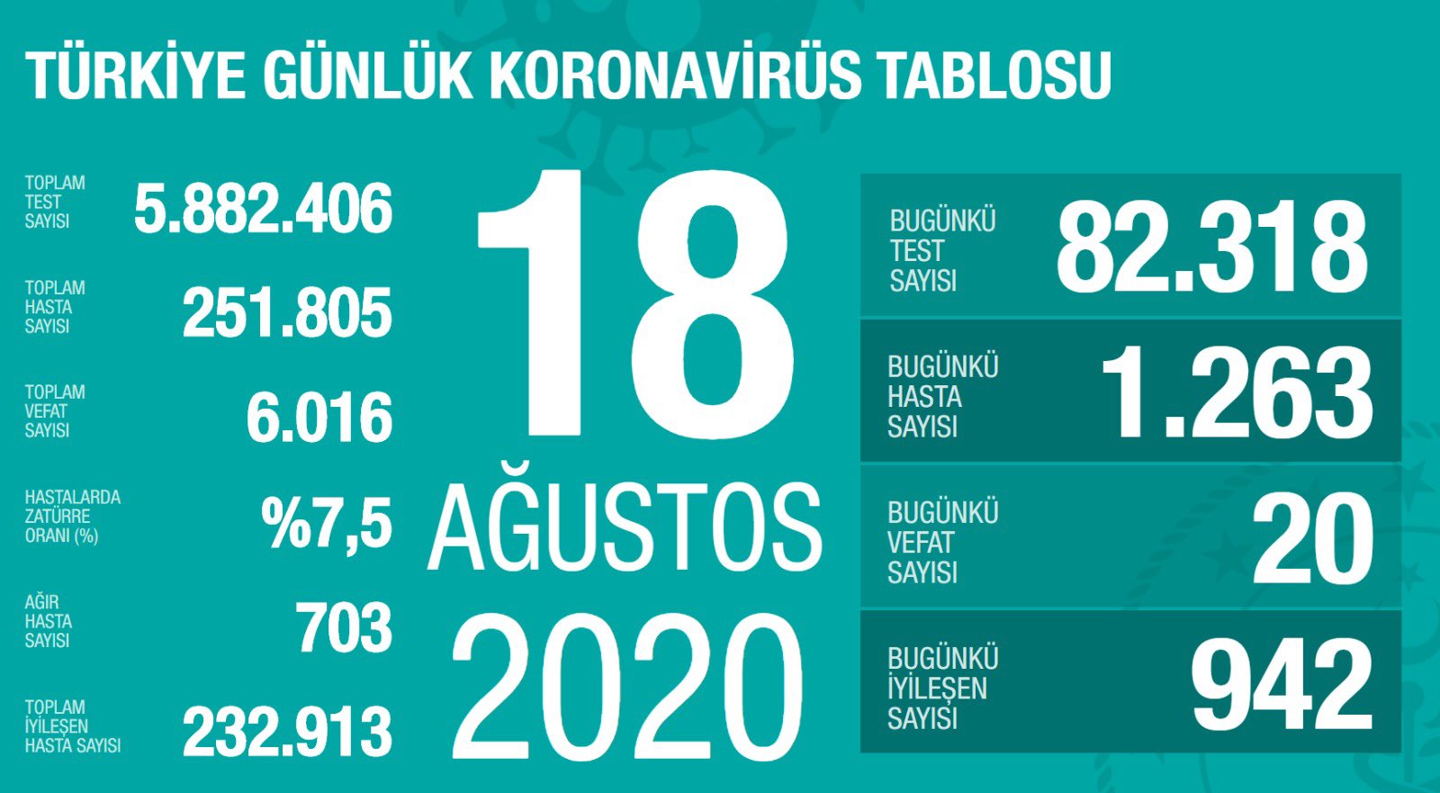 Türkiyədə son sutka ərzində koronavirusdan daha 20 nəfər dünyasını dəyişib
