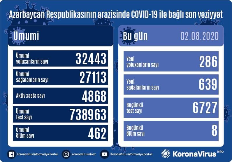 Azərbaycanda 286 nəfər koronavirusa yoluxdu, 639 nəfər sağaldı