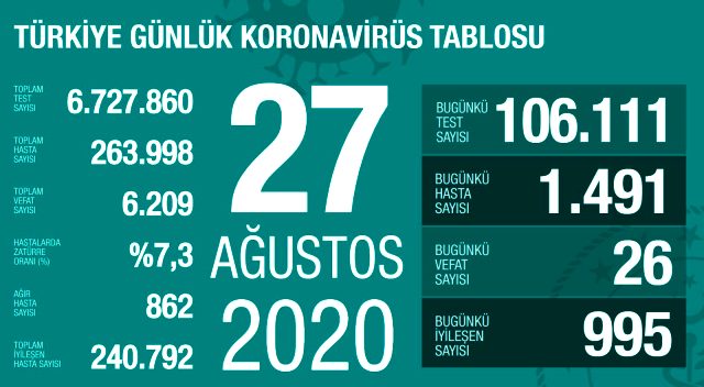 Türkiyədə yoluxma və ölüm sayında artım