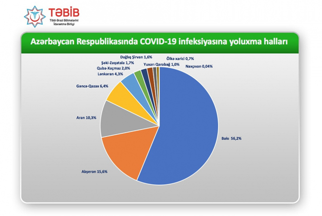 Koronavirusa yoluxma hallarının 50 faizindən çoxu Bakıda qeydə alınıb