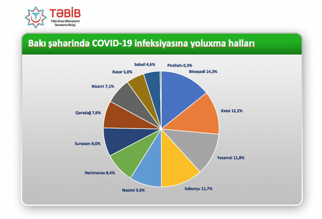 Paytaxtda koronavirusa ən çox yoluxma halı Binəqədi rayonunda qeydə alınıb