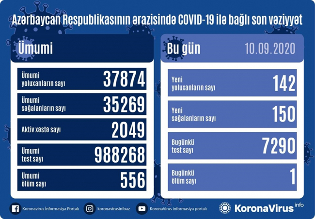 Azərbaycanda koronavirusa 142 yeni yoluxma faktı qeydə alındı
