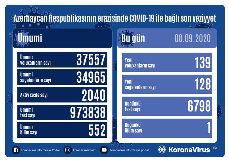 139 nəfər koronavirusa yoluxdu, 128 nəfər sağaldı