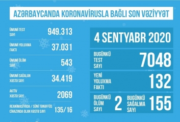 Koronavirusla əlaqədar müalicə alan xəstələrdən 16-sı süni tənəffüs cihazına qoşulub