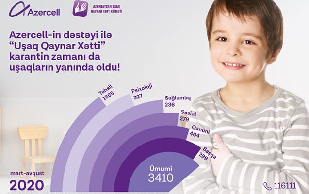 “Uşaq Qaynar Xətti” fəaliyyətini karantin zamanı gücləndirilmiş rejimdə davam etdirib