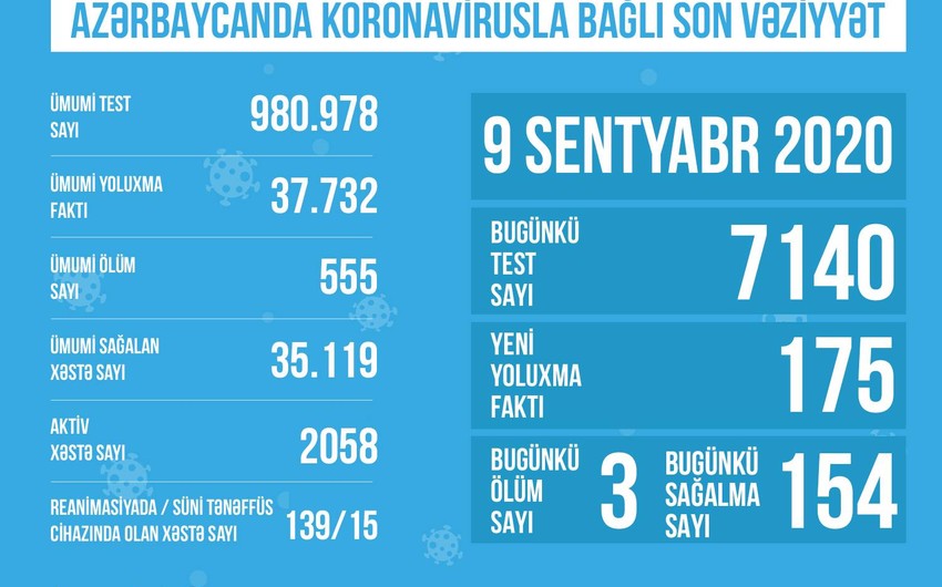 Reanimasiyada olan COVID-19 xəstələrinin sayı açıqlandı  