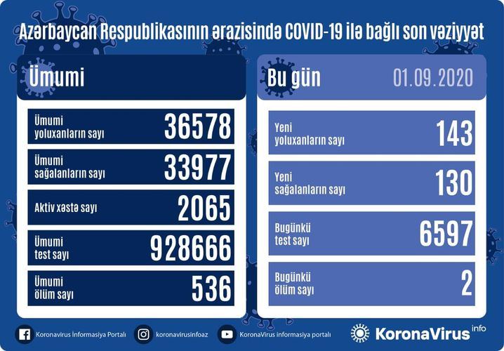 Azərbaycanda daha 143 nəfər koronavirusa yoluxdu  