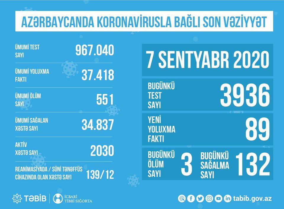Azərbaycanda koronavirusla bağlı son vəziyyət