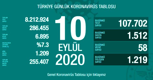 Türkiyədə son sutka ərzində koronavirusdan 58 nəfər dünyasını dəyişib