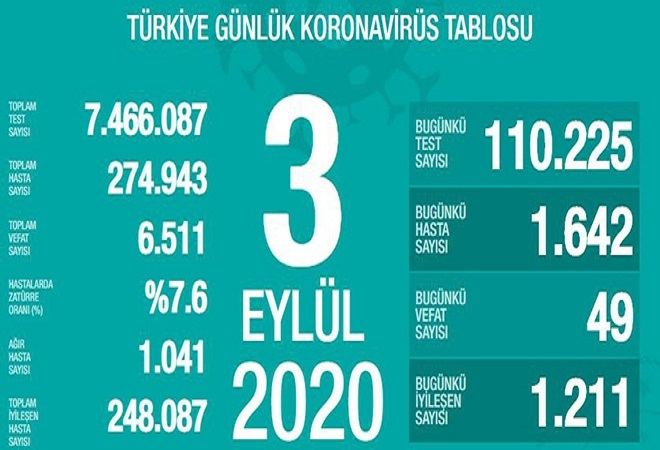 Türkiyədə koronavirusa yoluxanların sayı açıqlandı - Daha 49 nəfər öldü