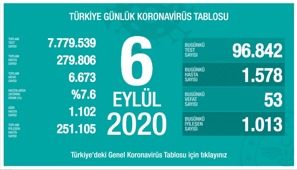 Türkiyədə koronavirusdan sutka ərzində 53 nəfər dünyasını dəyişib
