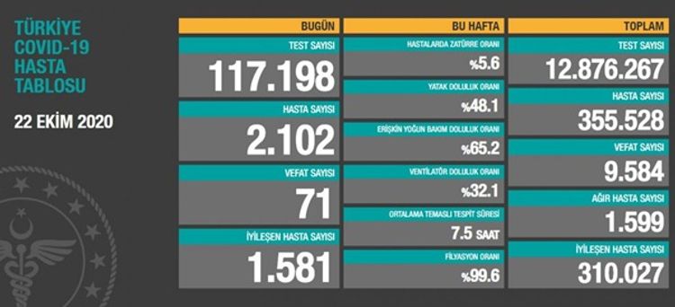 Türkiyədə son sutkada koronavirusdan 71 nəfər ölüb