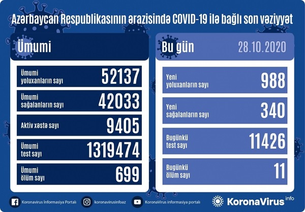 Azərbaycanda 988 nəfər koronavirusa yoluxub, 11 nəfər vəfat edib