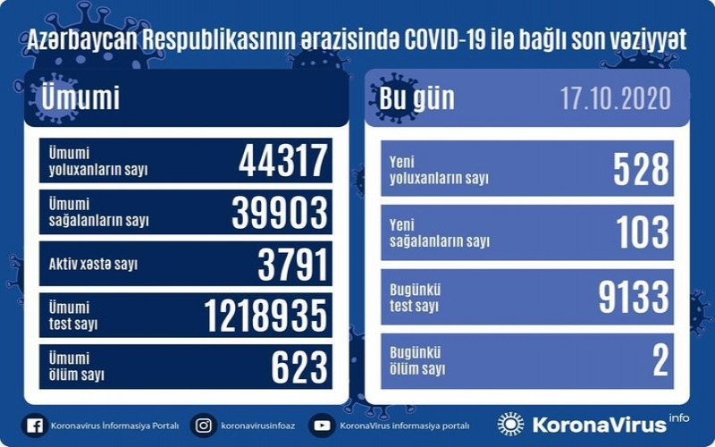Azərbaycanda daha 528 nəfər COVID-19-a yoluxdu