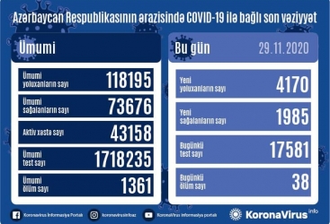 Azərbaycanda koronavirusa daha 4170 yoluxma faktı qeydə alınıb