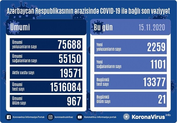 Azərbaycanda REKORD YOLUXMA - yoluxanların sayı 2 mini keçdi