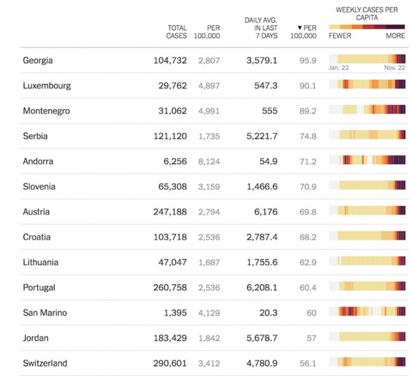 Gürcüstan koronavirusun yayılma sürətinə görə dünyada birinci yerdədir