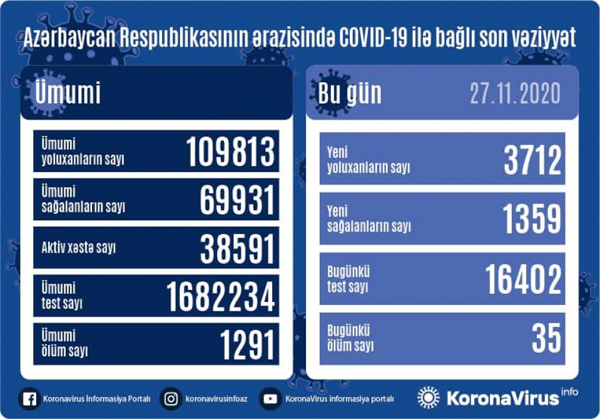 Azərbaycanda koronavirusa daha 3712 yoluxma faktı qeydə alınıb