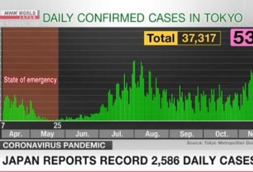 Yaponiyada COVID-19 pandemiyasına yoluxma sayı rekord həddə çatıb