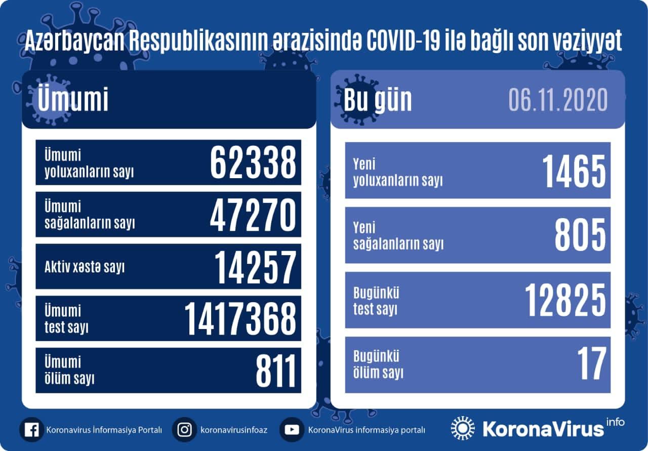 Azərbaycanda COVID-19-a yoluxmada REKORD -1465 nəfər