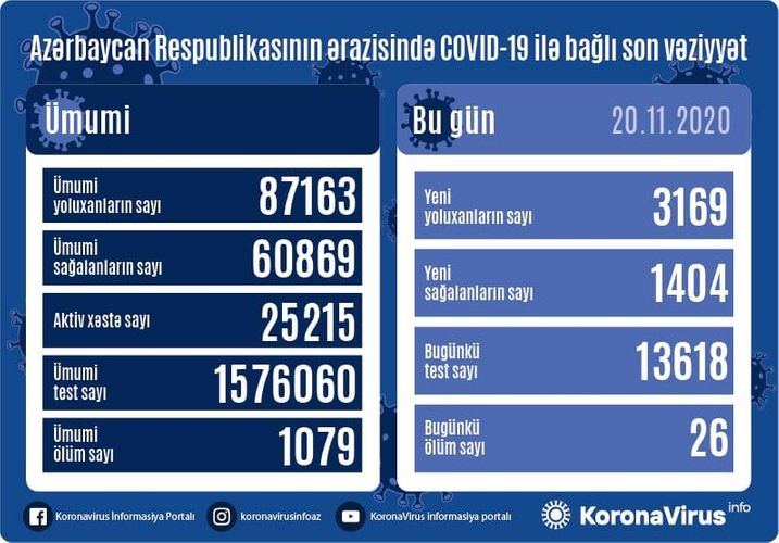 Azərbaycanda COVID-19-a yoluxmada yeni REKORD - 3169 nəfər   