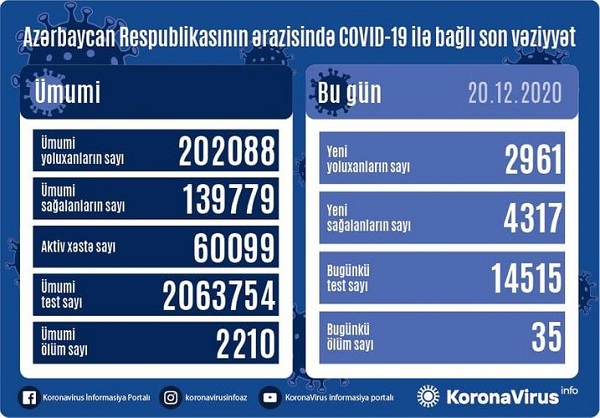 Azərbaycanda koronavirusa yoluxma azaldı: 2 961 nəfər yoluxub