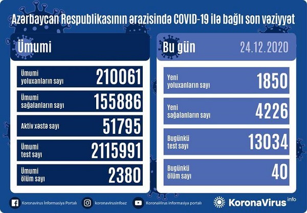 Daha 1850 nəfərdə koronavirus aşkarlandı: 40 nəfər ölən var