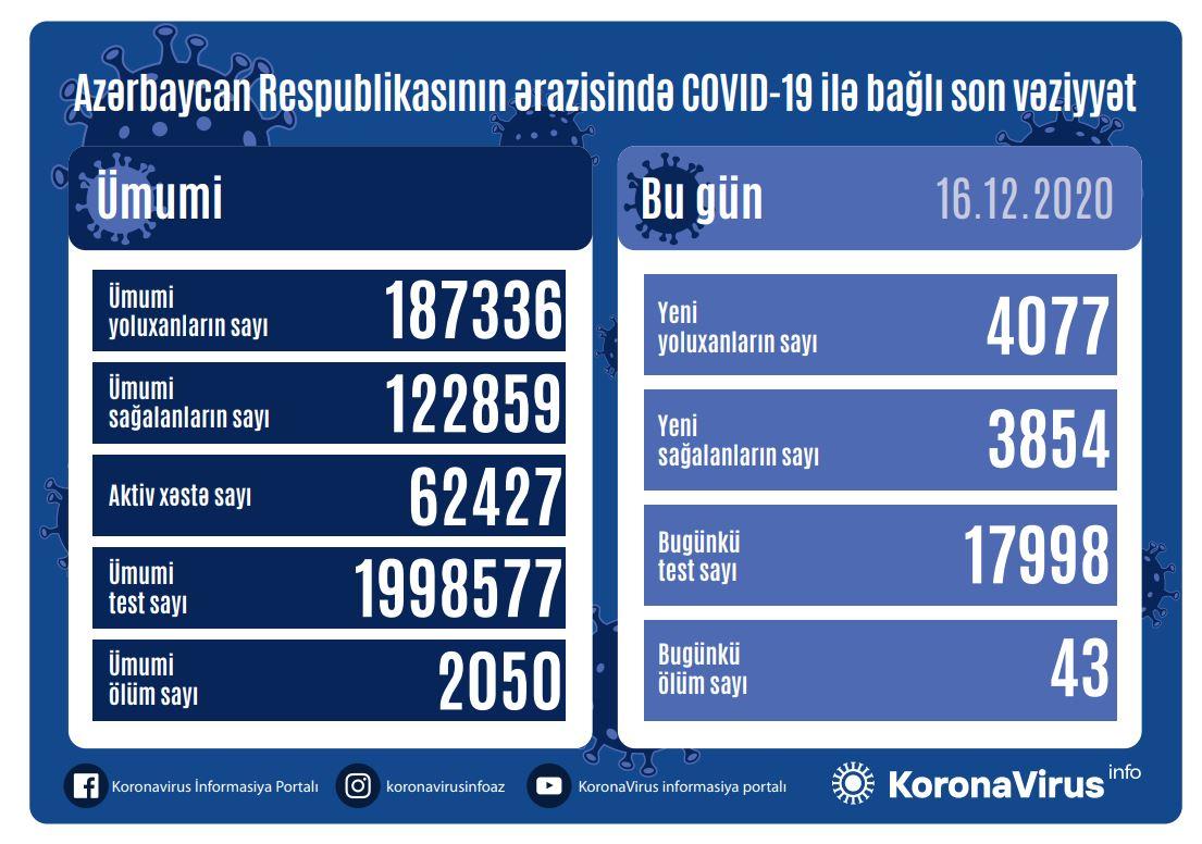 Azərbaycanda koronavirusa yoluxanların sayı artdı - 43 nəfər vəfat etdi 