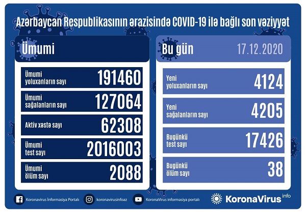 Azərbaycanda koronavirusa daha 4 124 nəfər yoluxub, 38 nəfər vəfat edib