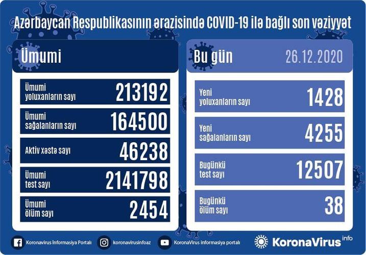 Azərbaycanda koronavirusdan 4 255 nəfər sağalıb