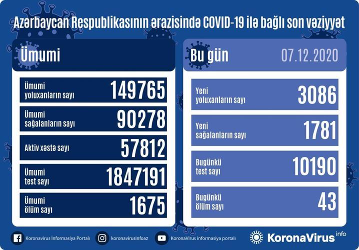 Azərbaycanda koronavirus daha 43 can aldı
