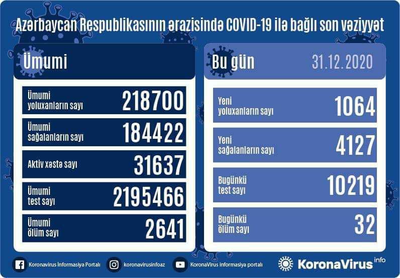 Azərbaycanda 1 064 nəfər koronavirusa yoluxdu - 32 nəfər vəfat etdi