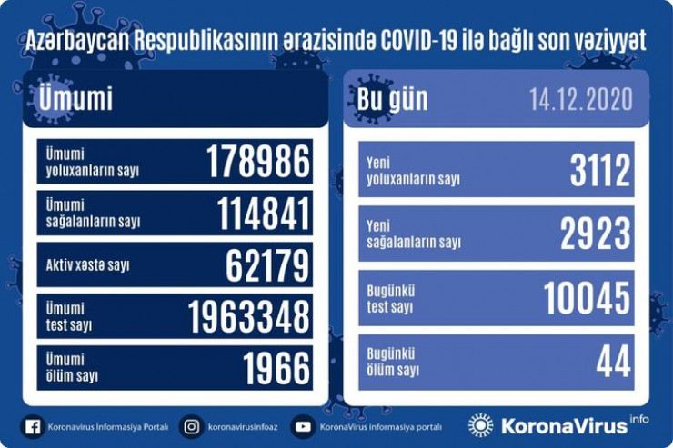 Yoluxanlarla bağlı bu günə olan - Statistika