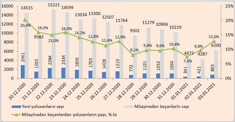 Dekabrın 24-dən sonra Azərbaycanda ən yüksək yoluxma göstəricisi qeydə alındı - QRAFİKA