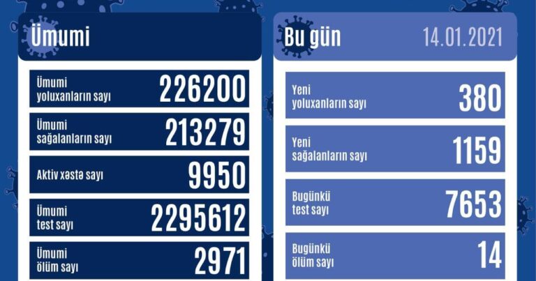 Azərbaycanda 380 yeni yoluxma faktı qeydə alındı - STATİSTİKA