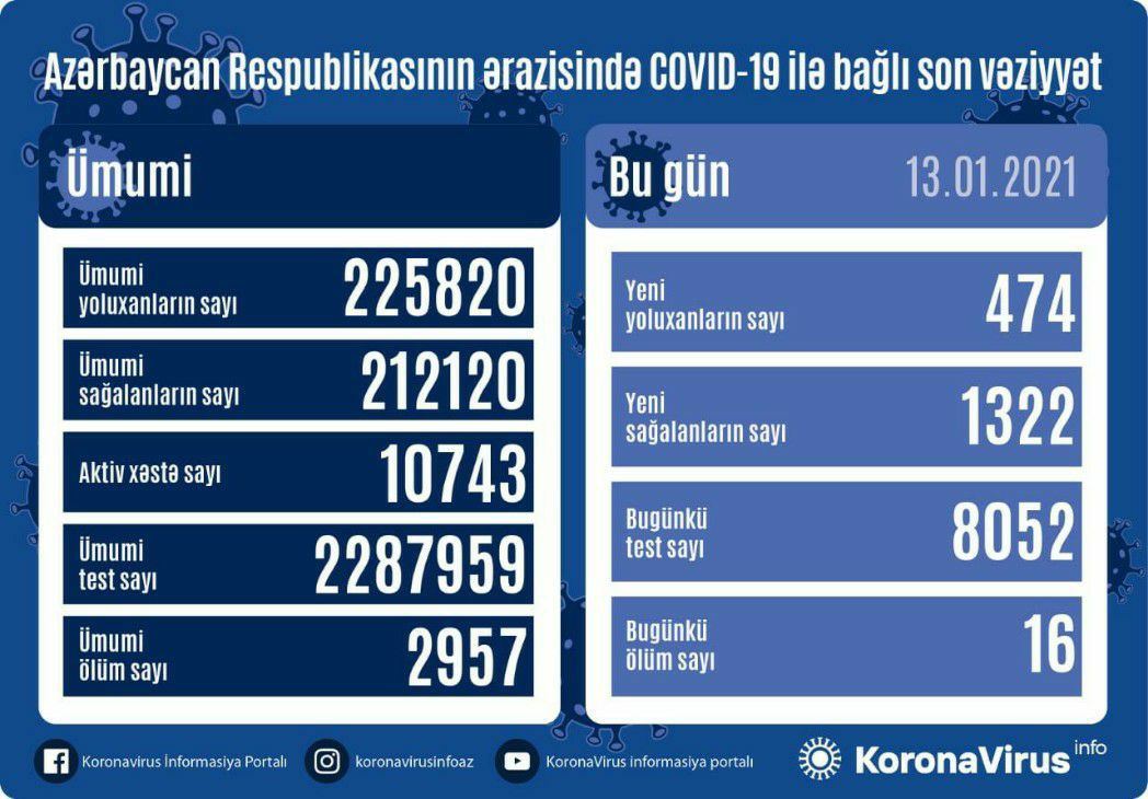 Azərbaycanda koronavirusa bağlı SON VƏZİYYƏT açıqlandı 